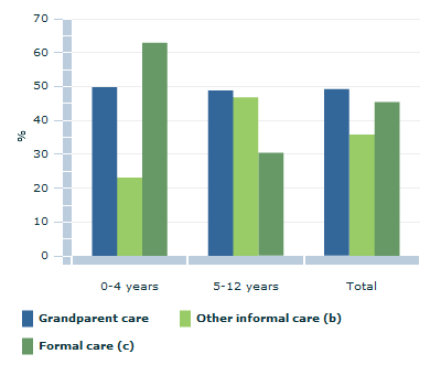 Graph Image for CHILDREN AGED 0-12 YEARS WHO REGULARLY ATTENDED CHILD CARE, TYPE OF CARE USED